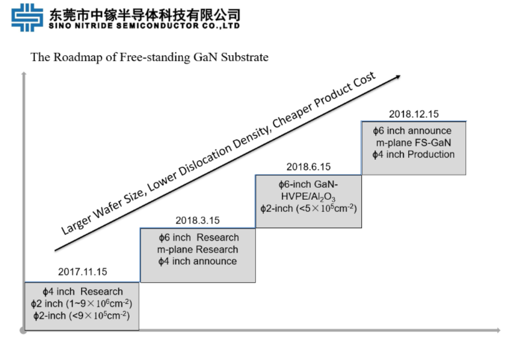 4英寸氮化鎵自支撐襯底量產(chǎn)技術(shù)！中鎵半導(dǎo)體國(guó)內(nèi)首創(chuàng)(圖3)