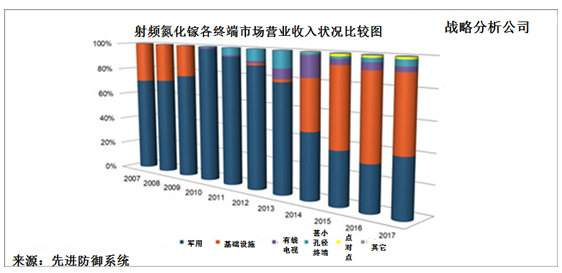 國防與5G應用將推動射頻氮化鎵市場超過10億美元(圖1) 國防與5G應用將推動射頻氮化鎵市場超過10億美元(圖1)